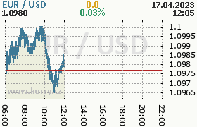 Online graf kurzu usd/eur