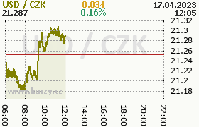 Online graf kurzu usd