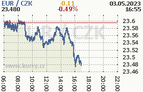 Graf: Kurzy mn Online, Forex Euro/Dolar, Grafy