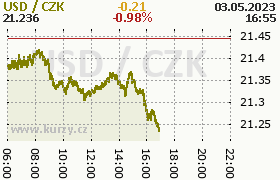 Graf: Kurzy mn Online, Forex Euro/Dolar, Grafy