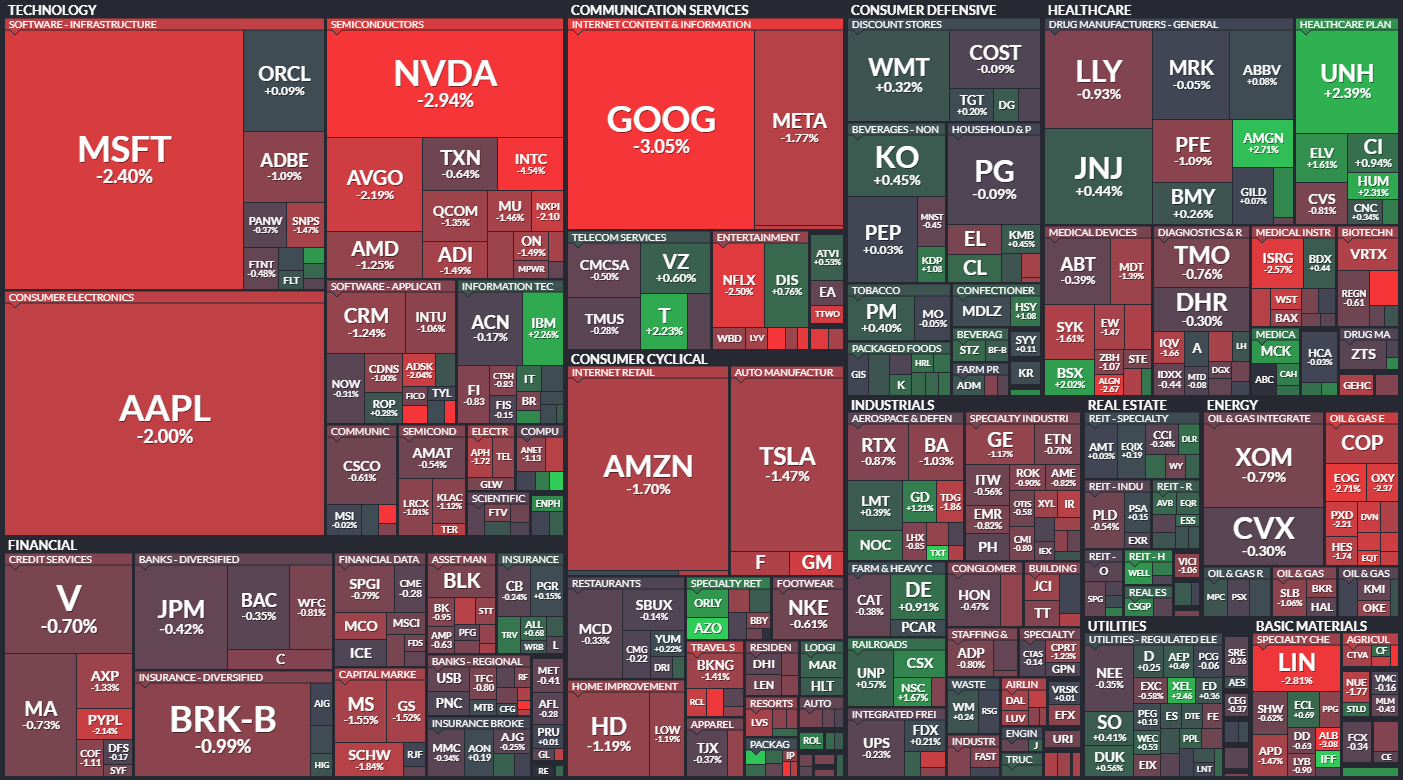 S&P 500 - 20. z 2023, zdroj: Finviz