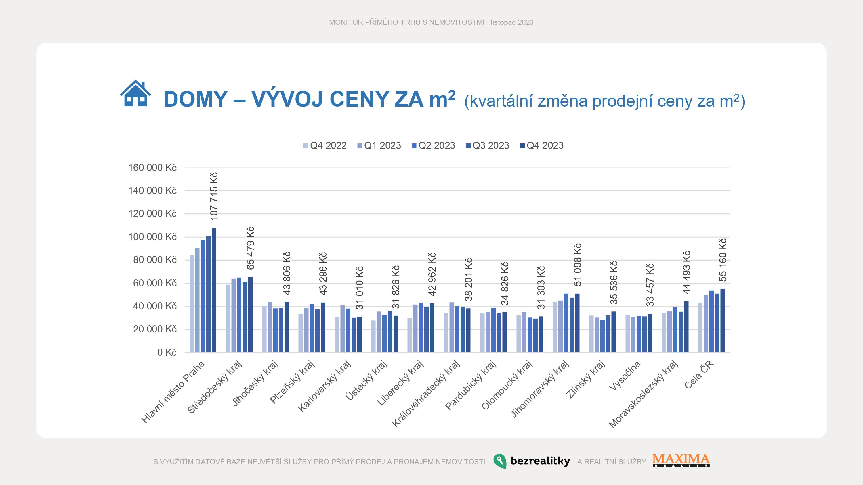 Domy - vývoj ceny za m2