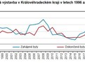 Bytov vstavba v Krlovhradeckm kraji v letech 1996 a 2023