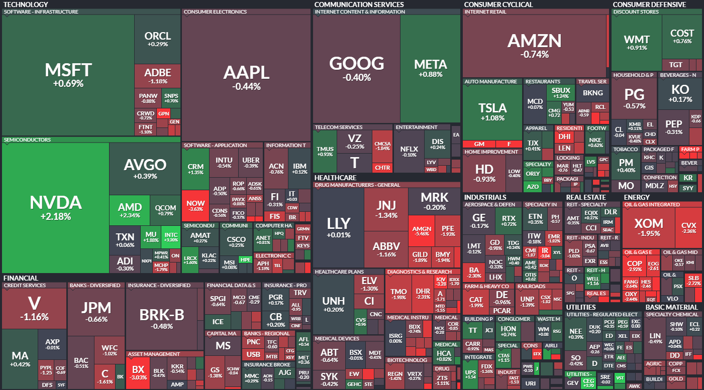 S&P 500 - 25. z 2024, zdroj: Finviz