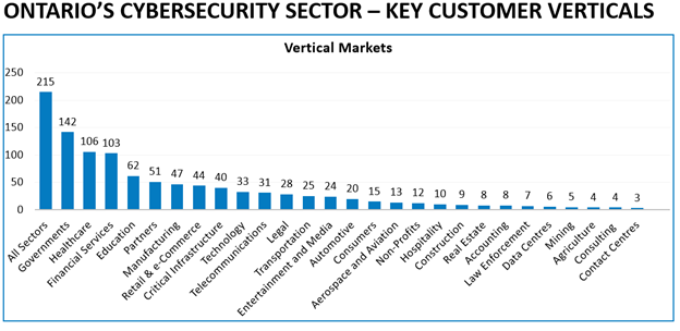 Hlavn sektory ontarijskch kyberbezpenostnch klient, zdroj: MEDJCT