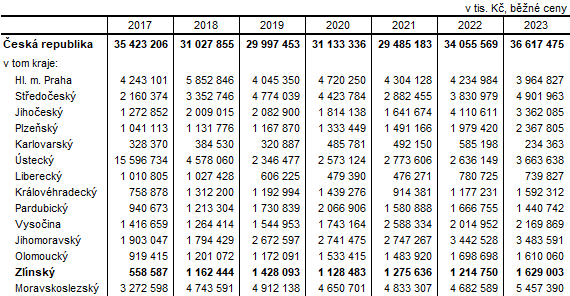 Tabulka 1: Investice na ochranu ivotnho prosted podle kraje msta investice