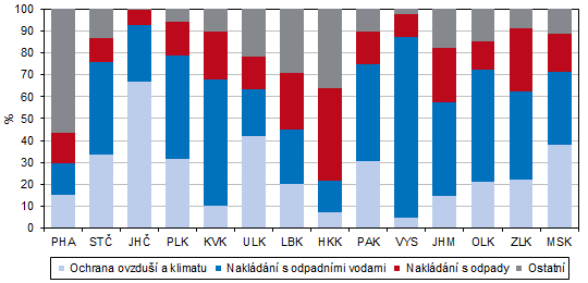 Graf 1: Investice na ochranu ivotnho prosted podle kraje sdla investora v roce 2023