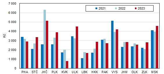 Graf 3: Investice na ochranu ivotnho prosted podle msta investice na 1 obyvatele