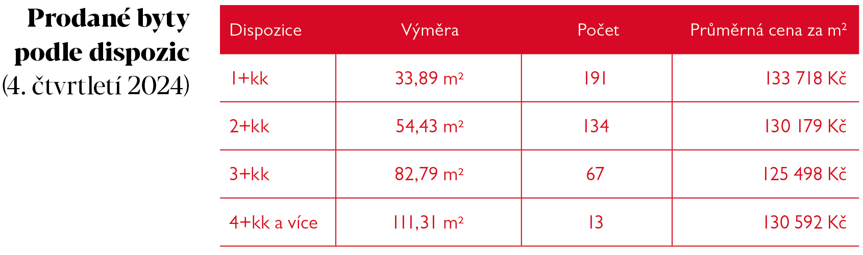 Prodané byty podle dispozic 4. čtvrtletí 2024