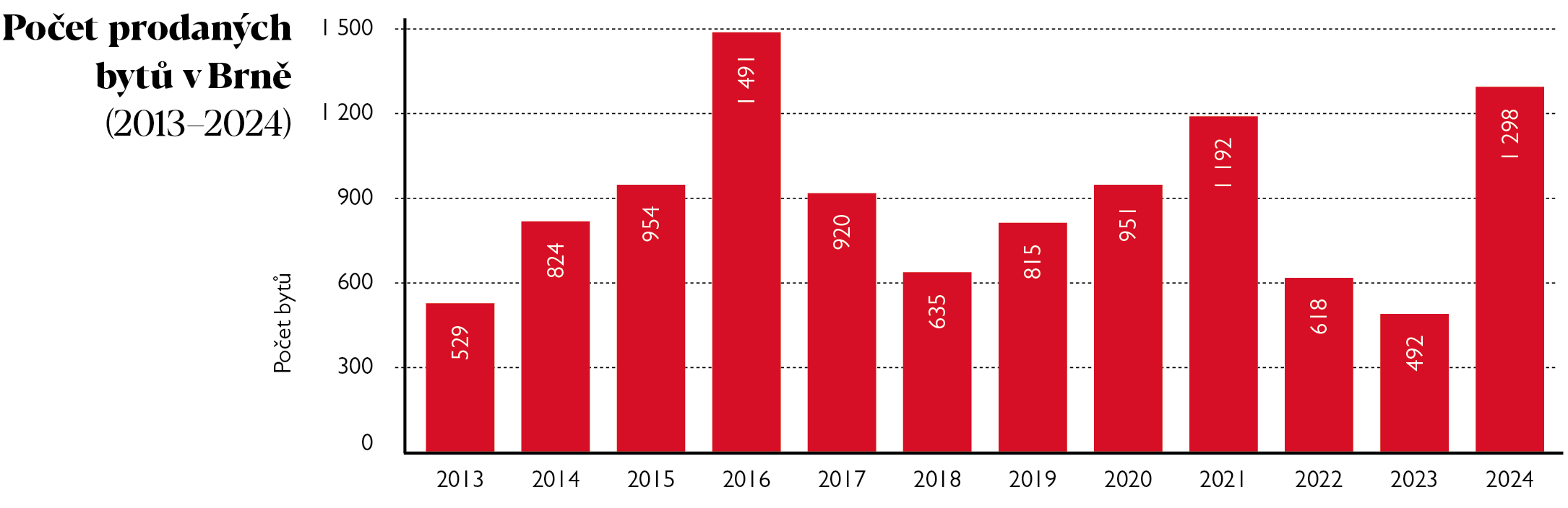 Počet prodaných bytů v Brně 2013-2024