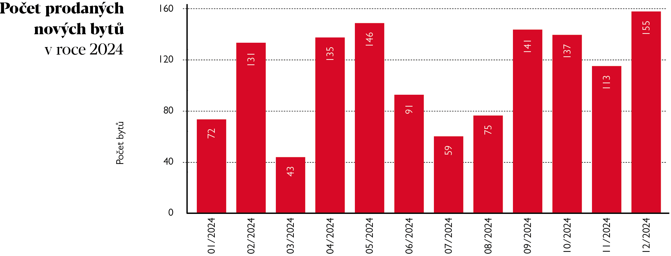 Počet prodaných nových bytů v roce 2024