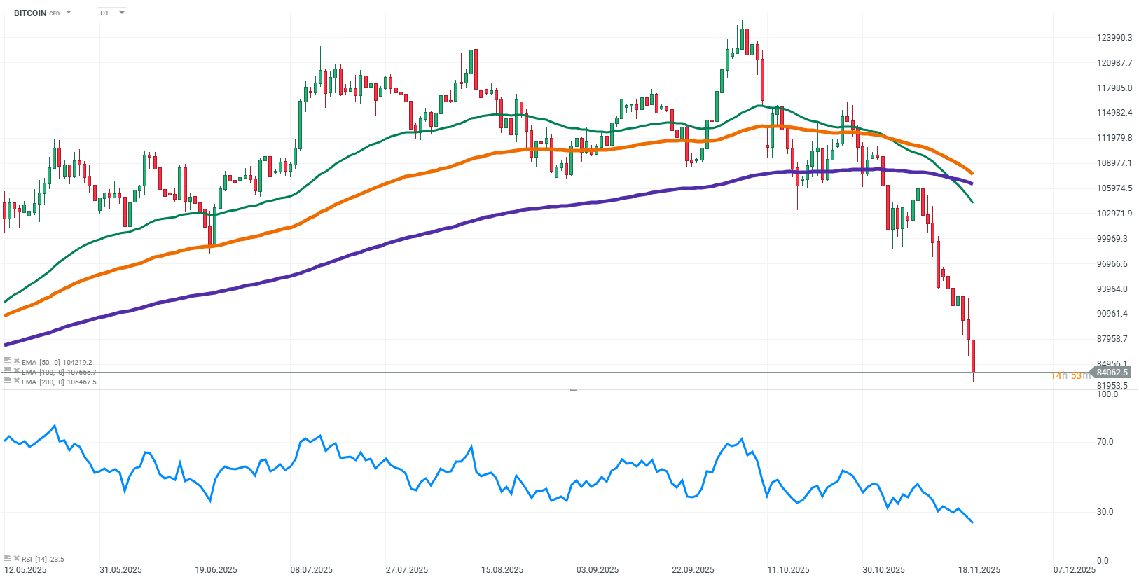 Bitcoin ztrácí 4,5 % a je pod 84 000 USD - kryptoměny v panice | Kurzy.cz