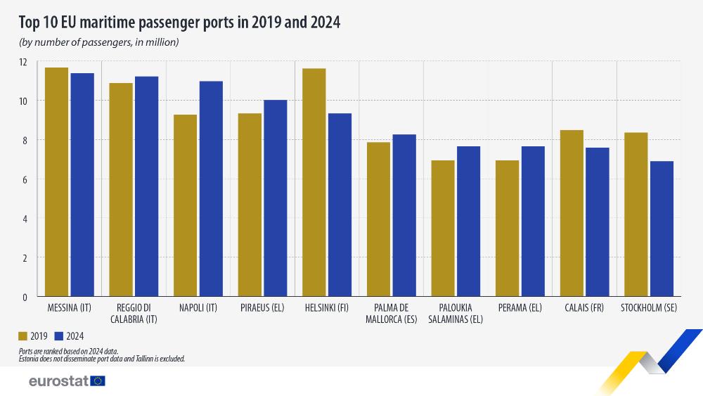 Top 10 EU maritime passenger ports in 2019 and 2024 (by number of passengers, in million). Chart. See link to the full dataset below.