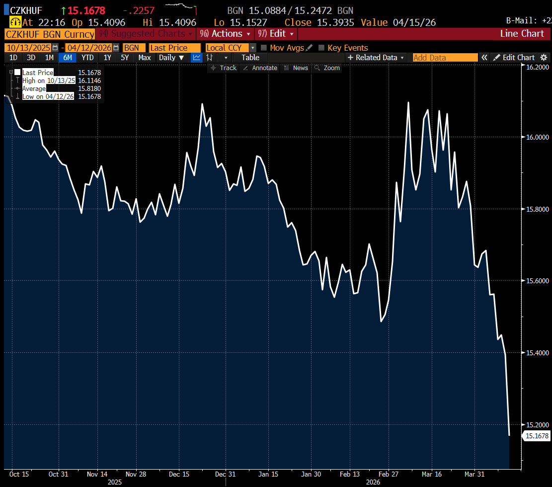 Maďarsko si zvolilo muže, jenž odmítá migrační pakt EU, je rezervovaný k Ukrajině, chce pragmatický vztah s Moskvou a nadále i její ropu a zemní plyn. Forint přesto citelně posiluje; v tom jediném Orbán uspěl - podařilo se mu přesvědčit nejen trhy, že Mag Maďarsko si zvolilo muže, jenž odmítá migrační pakt EU, je rezervovaný k Ukrajině, chce pragmatický vztah s Moskvou a nadále i její ropu a zemní plyn. Forint přesto citelně posiluje; v tom jediném Orbán uspěl - podařilo se mu přesvědčit nejen trhy, že Mag