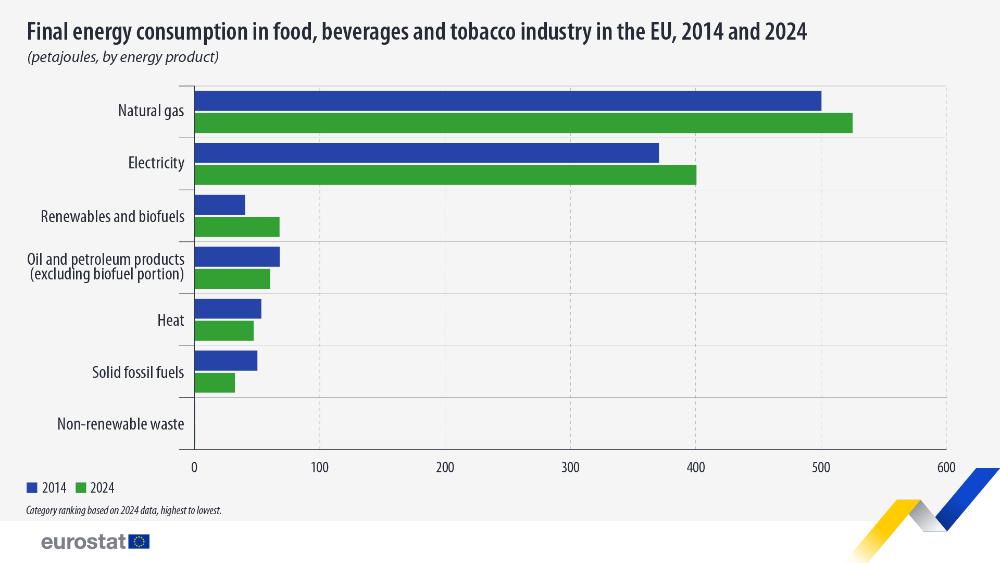 Final energy consumption in food, beverages and tobacco industry in the EU, 2014 and 2024  (petajoules, by energy product). Chart. See link to the full dataset below.
