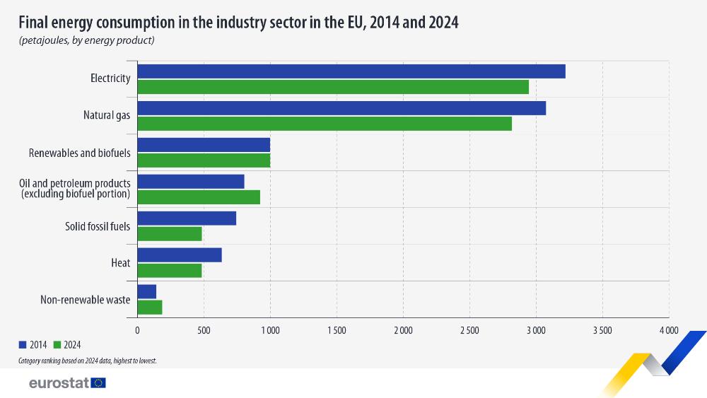 Final energy consumption in the industry sector in the EU, 2014 and 2024  (petajoules, by energy product). Chart. See link to the full dataset below.