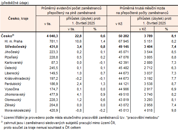Po�et zam�stnanc� a pr�m�rn� hrub� m�s��n� mzdy v kraj�ch �R v 1. �tvrtlet� 2026