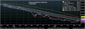 Cena elektiny v Nmecku (v EUR/MWh)