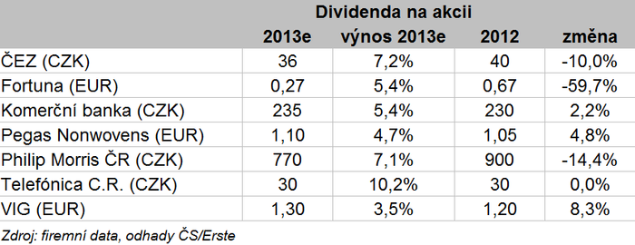 BCPP - oekvan vvoj dividend za rok 2013