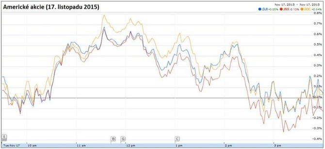 Americk akcie (17. listopadu 2015)
