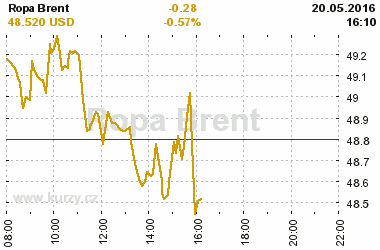 Online graf kurzu USD/EUR