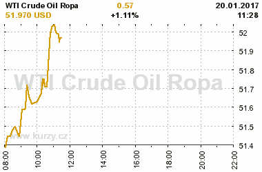 Online graf vvoje ceny komodity WTI Crude Oil Ropa