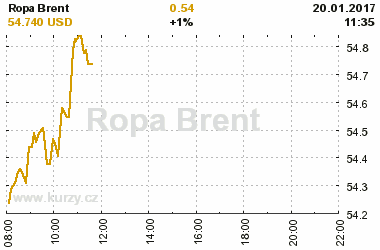 Online graf vvoje ceny komodity Ropa Brent