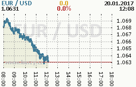 Online graf kurzu usd/eur