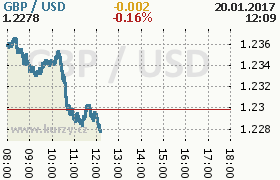 Online graf kurzu usd/gbp