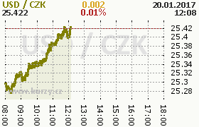 Online graf kurzu usd