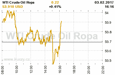 Online graf vvoje ceny komodity WTI Crude Oil Ropa