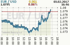 Online graf kurzu usd/eur