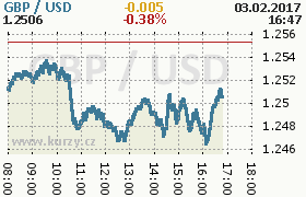 Online graf kurzu usd/gbp