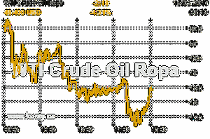 Online graf vvoje ceny komodity WTI Crude Oil Ropa