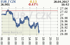 Online graf kurzu eur