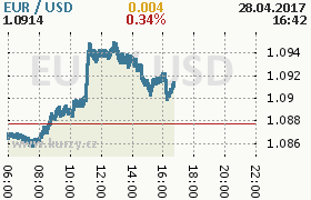 Online graf kurzu usd/eur