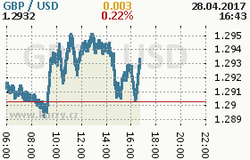 Online graf kurzu usd/gbp