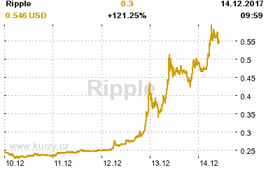 Online graf vvoje ceny komodity Ripple