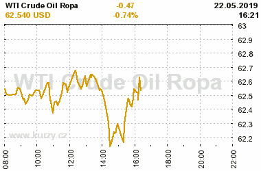 Online graf vA½voje ceny komodity WTI Crude Oil Ropa