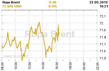 Online graf vA½voje ceny komodity Ropa Brent