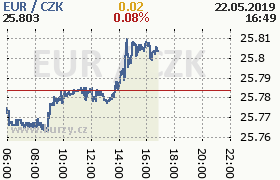 Online graf kurzu eur