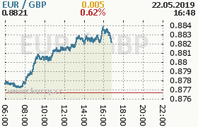 Online graf kurzu gbp/eur