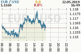 Online graf kurzu usd/eur