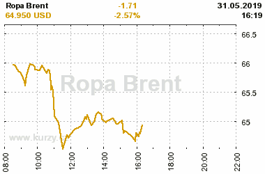 Online graf vA½voje ceny komodity Ropa Brent