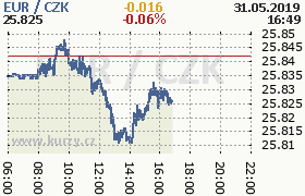 Online graf kurzu eur