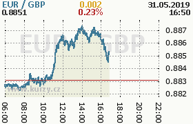 Online graf kurzu gbp/eur