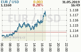 Online graf kurzu usd/eur