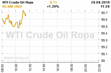 Online graf vA½voje ceny komodity WTI Crude Oil Ropa