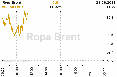 Online graf vA½voje ceny komodity Ropa Brent