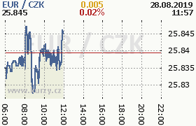 Online graf kurzu eur